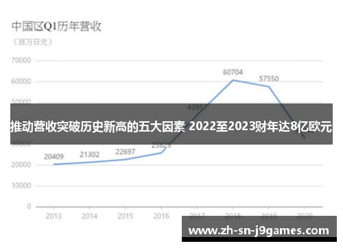 推动营收突破历史新高的五大因素 2022至2023财年达8亿欧元